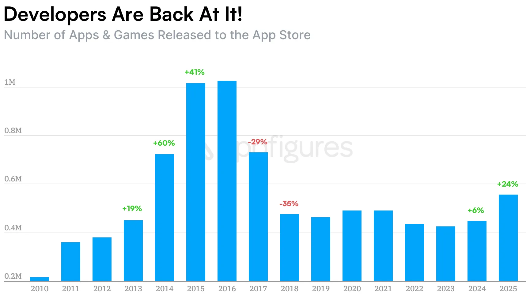 Número de apps e jogos lançados na App Store, de 2010 a 2025. Após anos de queda desde o pico de 2016, 2025 marca uma retomada de +24%. Fonte: Appfigures