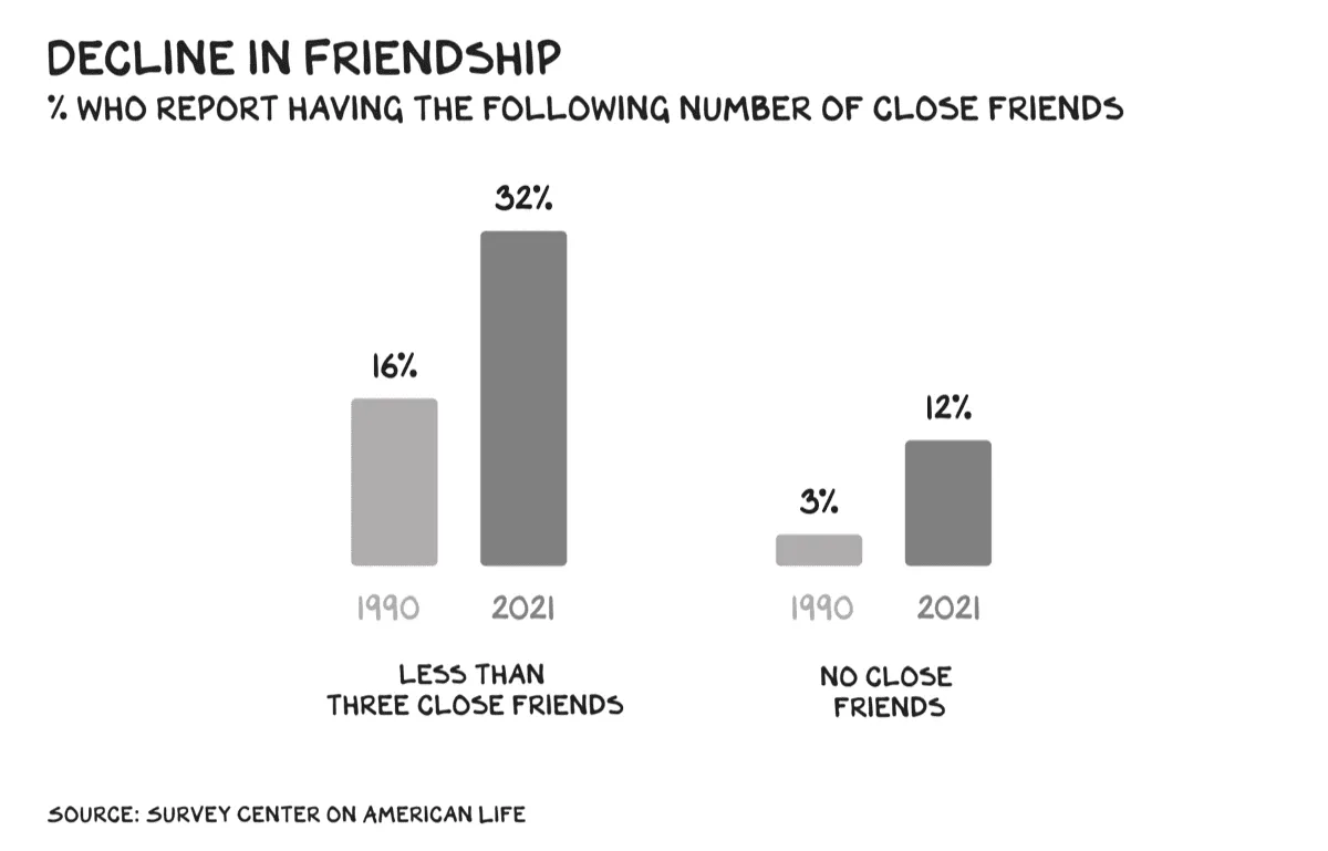 Decline in Friendship: "menos de 3 amigos próximos" saltou de 16% (1990) para 32% (2021). "Nenhum amigo próximo" de 3% para 12%. Fonte: Survey Center on American Life, via Scott Galloway.