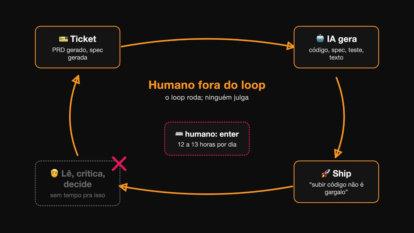 Diagrama do loop sem humano: ticket gerado, IA gera código, ship; o humano só aperta enter 12 a 13 horas por dia e a etapa de ler, criticar e decidir fica riscada