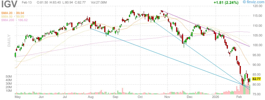 IGV ETF — iShares Expanded Tech-Software Sector, mostrando a queda do setor de software em 2026. Fonte: finviz.com