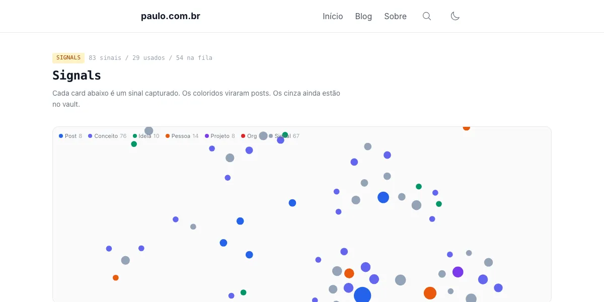 Grafo de signals do paulo.com.br — cada nó é um conceito, signal ou post, conectados por menções e tags compartilhadas