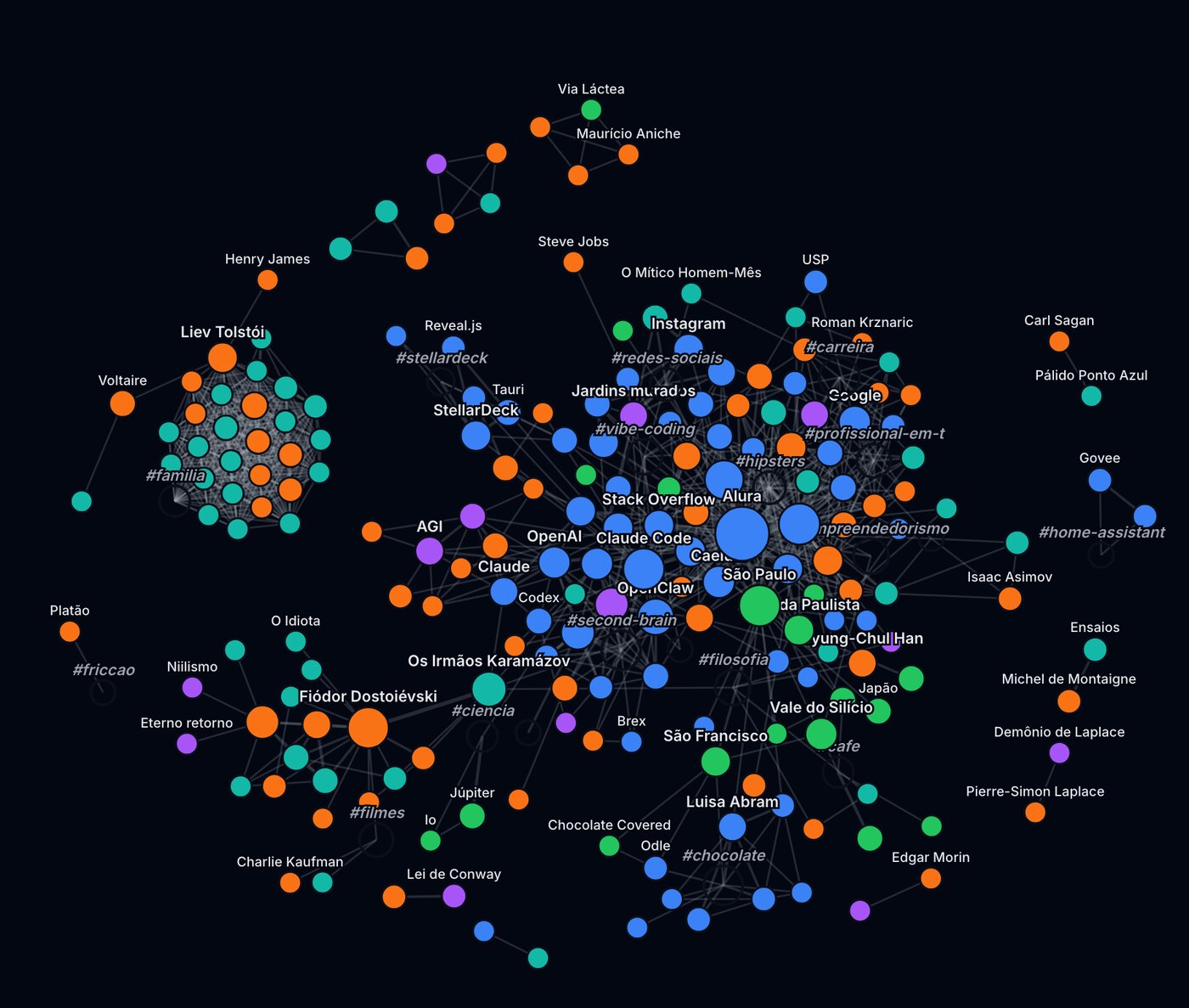 Connections graph of the index: people, works, companies, places and concepts linked when they show up together in the same texts